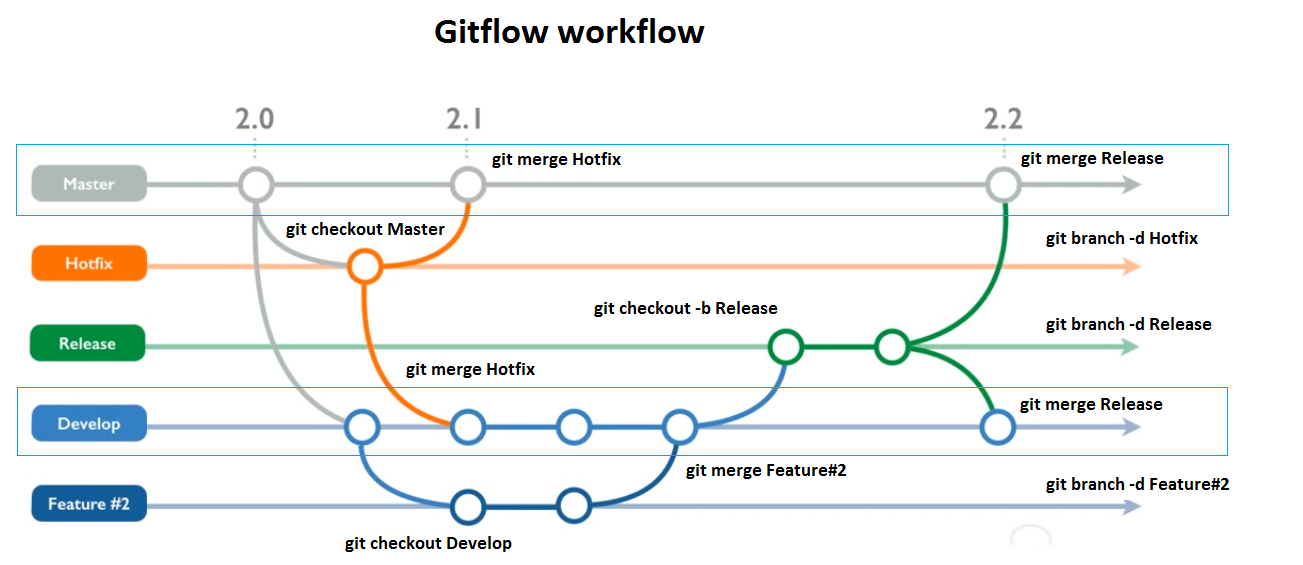 Gitflow