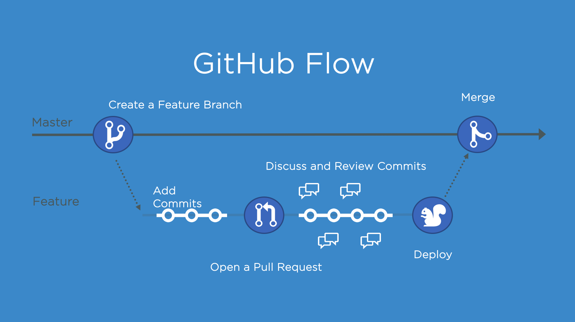 GitHub Flow